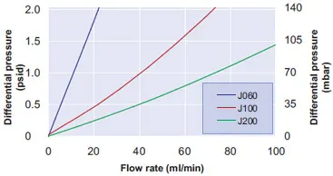 Typical Liquid Flow Rate versus Differential Pressure