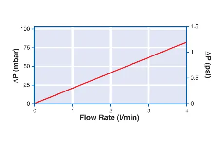 Typical Liquid Flow Rate versus Differential Pressure
