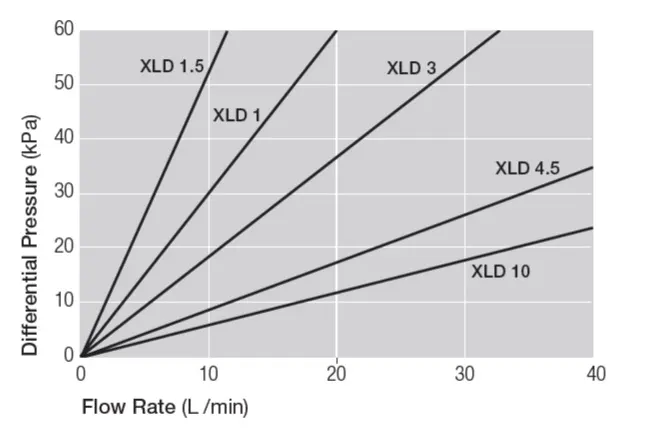 Typical Liquid Flow Rate versus Differential Pressure